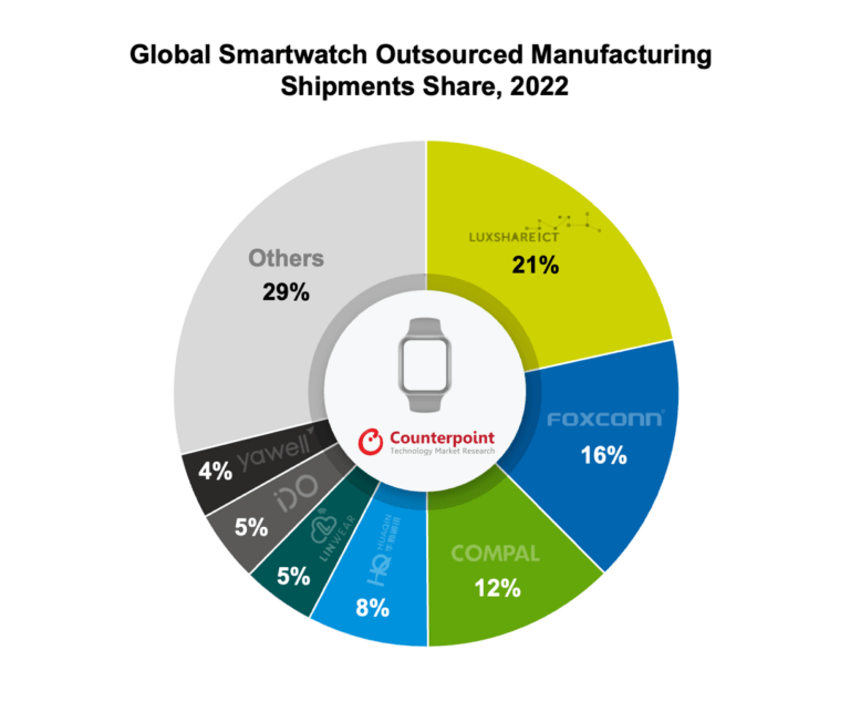 立讯成为去年下半年最大智能手表外包制造商 承担40%的Apple Watch产量