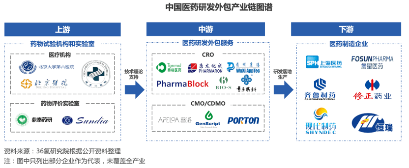 36氪研究院|2023年中国医药研发外包行业洞察报告_企业_药物_生产