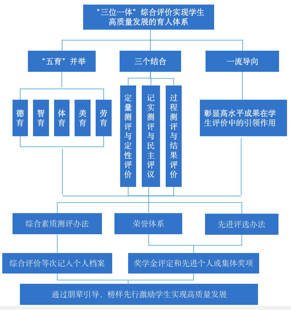 实现学生高质量发展的"三位一体"学生综合评价改革_测评_体系_荣誉