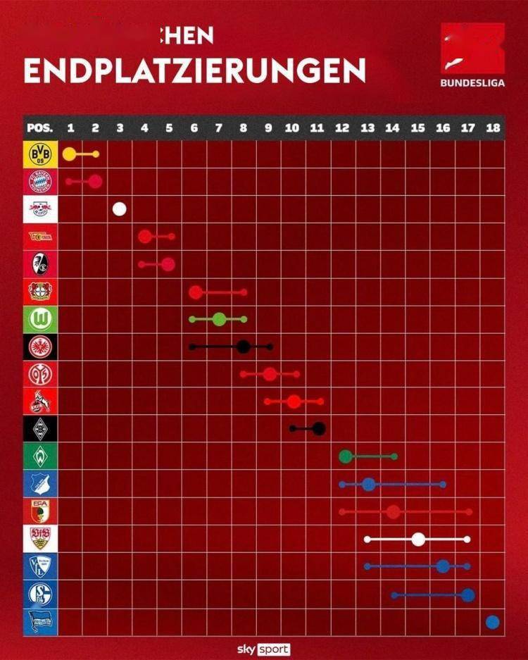 德天空列德甲可能排名：多特拜仁争冠，2队争第四，5队争保级