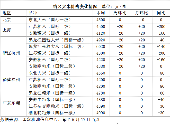 节日拉动不如预期 糯米端午备货平淡