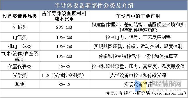 完美体育2022年半导体设备零部件行业现状、市场竞争格局及发