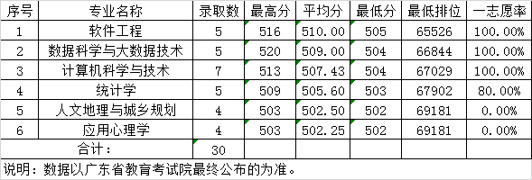 學科評估中上榜學科:具體專業:國家一流本科專業建設點:稅收學,金融學