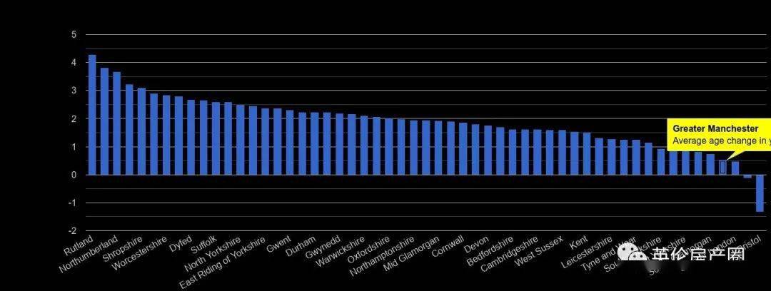 曼彻斯特房价近年涨幅领跑的秘密,上海见面会跟你聊～