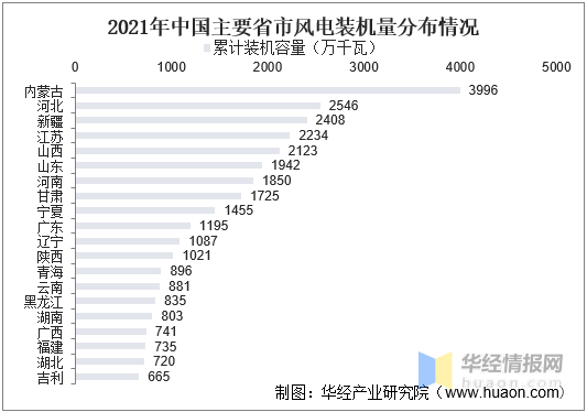 半岛体育app2021年中国风力发电装机量、发电量、投资完成额及弃风率走势(图13)