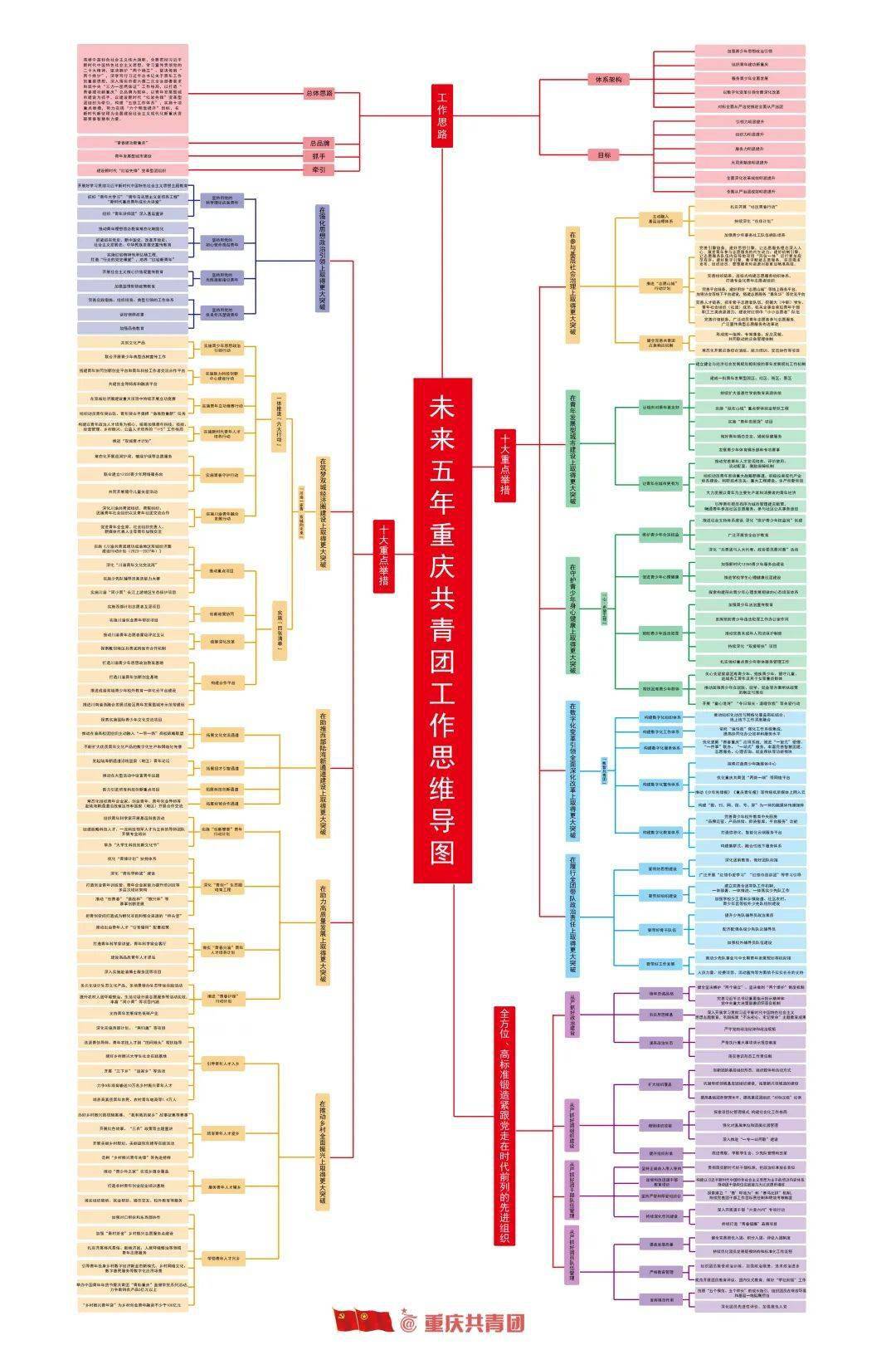 思维导图来了!未来五年,重庆共青团这样干!