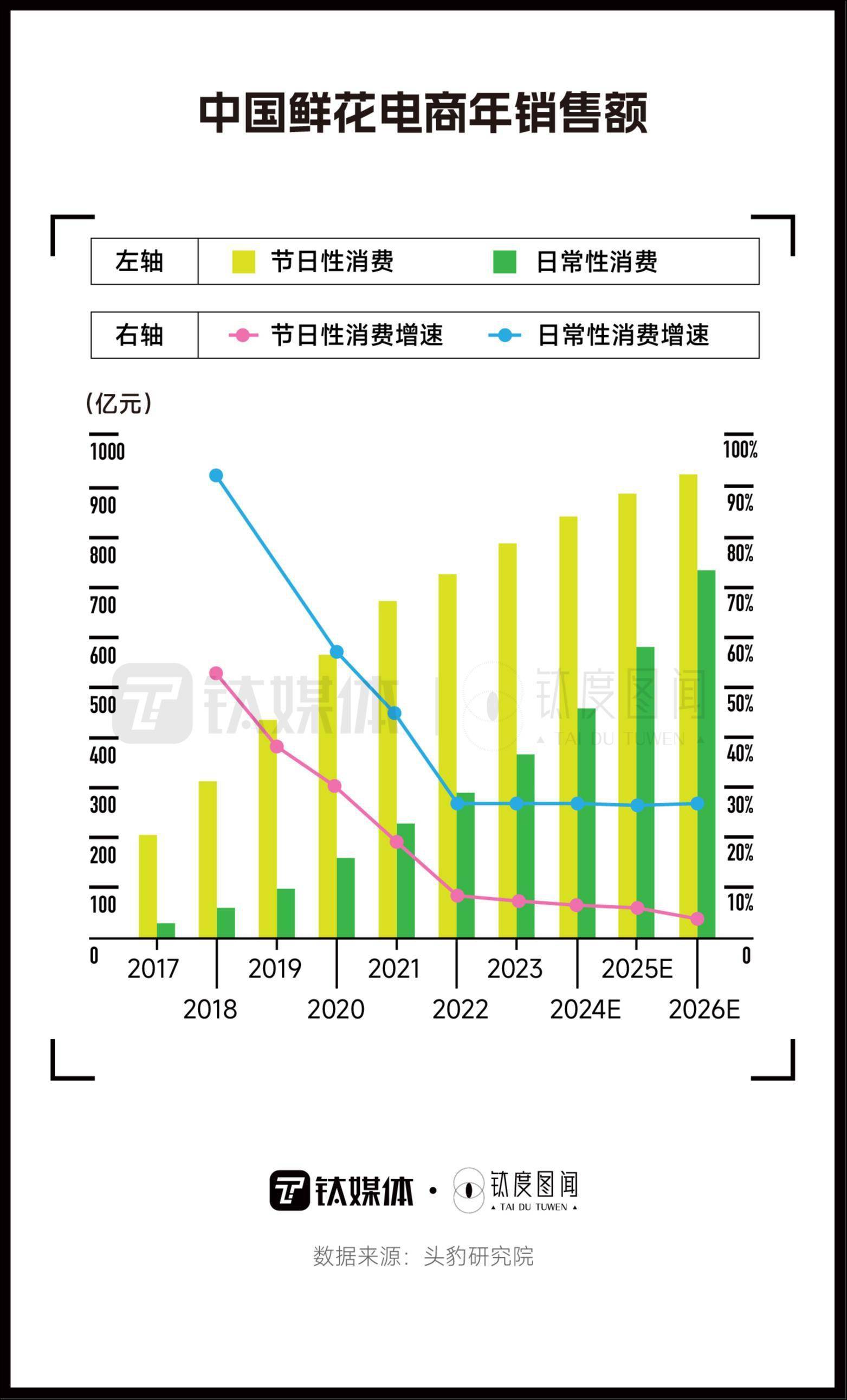 花小钱实现玫瑰自由,一文看懂千亿鲜花产业