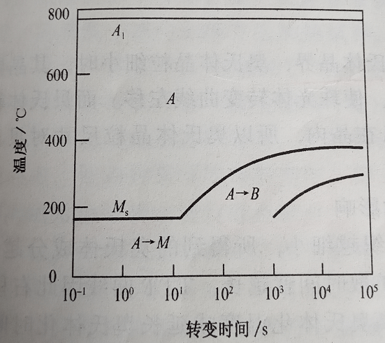 ttt曲线图片