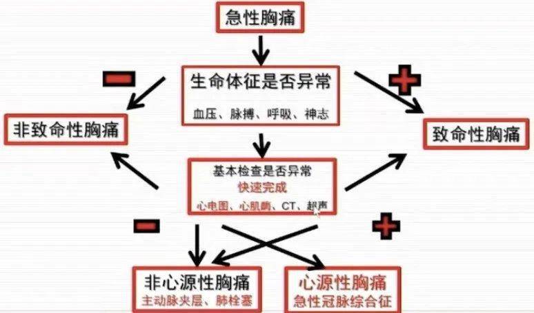 方唯一教授:致命性胸痛的快速诊断流程