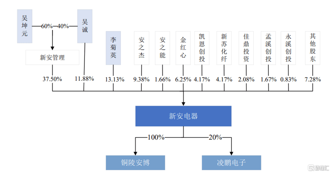 天博官方网站新安电器闯关沪主板依靠前五大客户存货金额较高(图1)