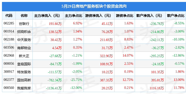 房地芒果体育产服务板块5月29日跌211%国创高新领跌主力资金净流出17776万元(图2)