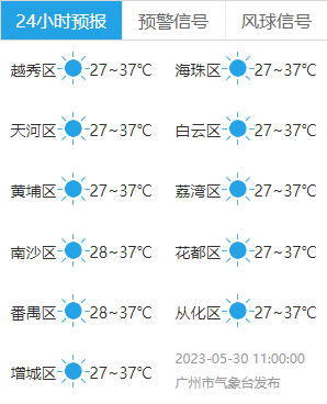 广东发布今夏首个高温红警！广州或破蒲月更高温纪录