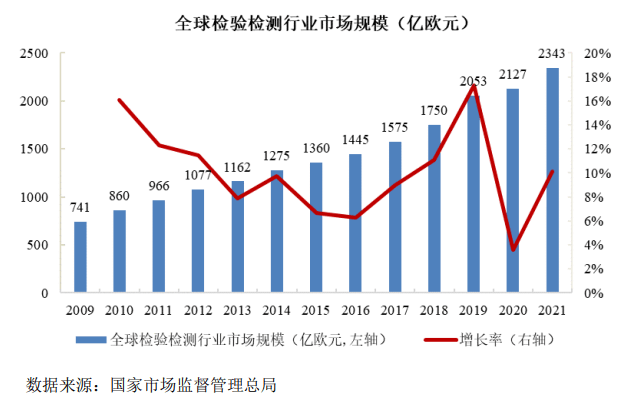 IPO研究丨检验检测行业营收年均复合增长率14.49%