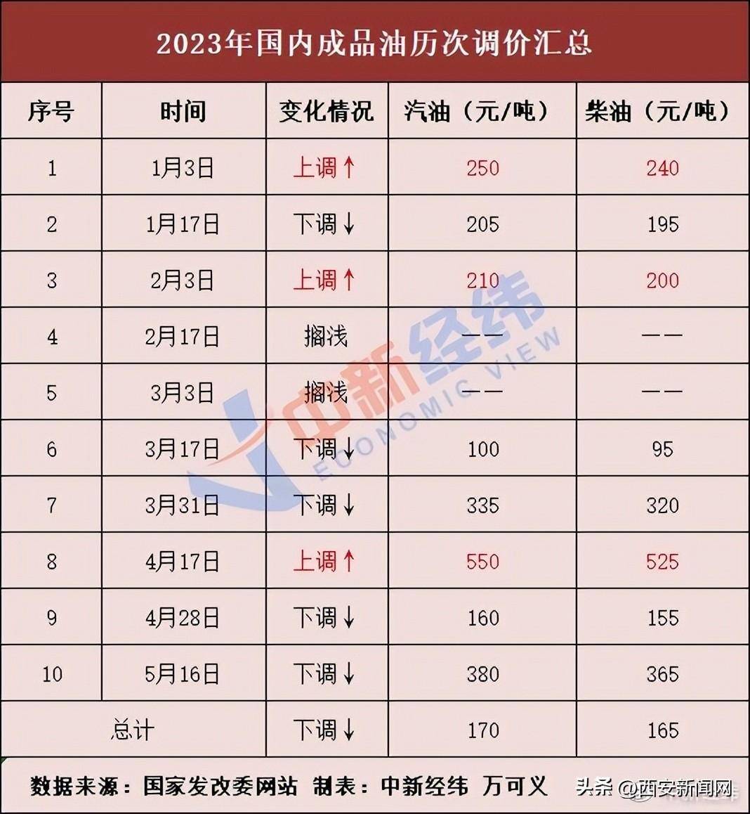 油价年内第四涨要来 加满一箱或多花3.5元_原油_成品油_汽柴油