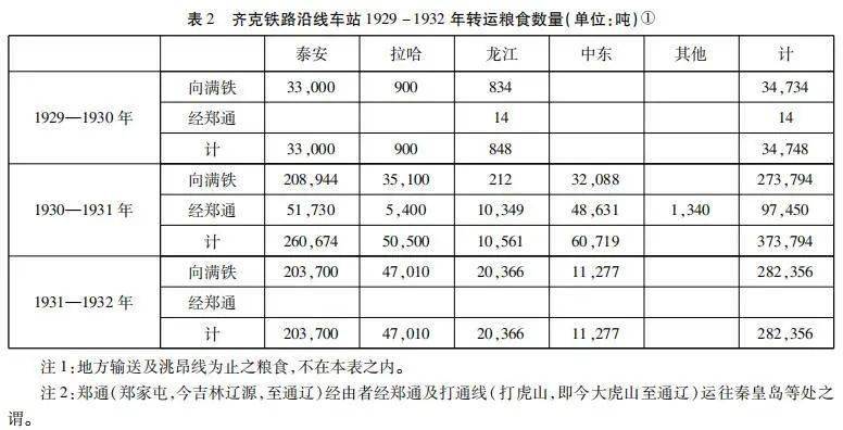 【边疆时空】刘晨曦 民国东北齐克铁路对中东铁路的冲击及对沿线