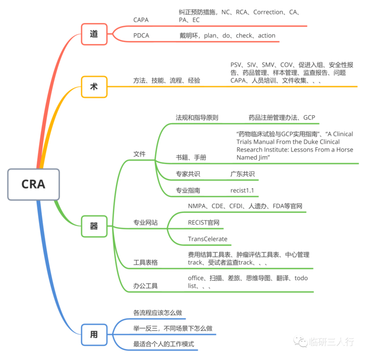 临床监查的"道""器""术""用"_进行_问题_工作