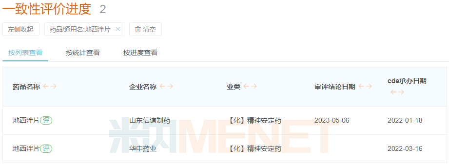 米内网一致性评价进度数据库目前,国内共有113家企业拥有地西泮片生产