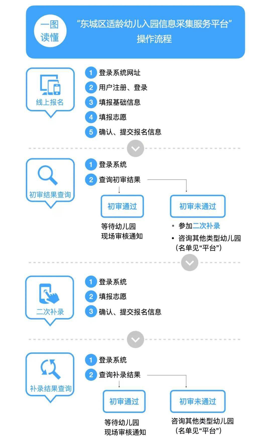 2023东城区幼儿入园报名流程_东城区幼儿园招生问答_东城区数字德育网注册