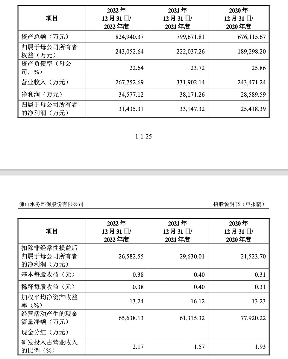 佛水环保冲刺深市主板完美体育官方网站2022年营收净利双降