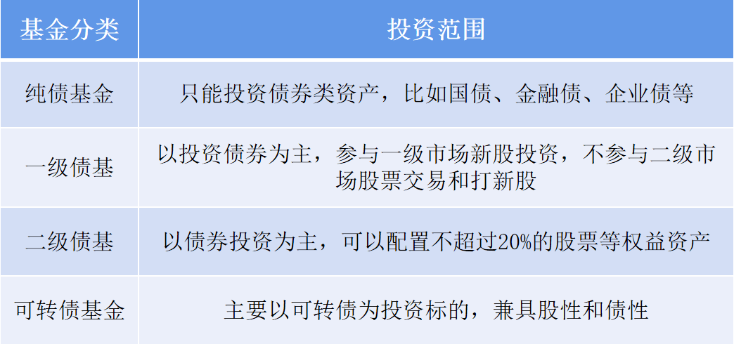 债券基金投资的四大误区谈球吧体育(图1)