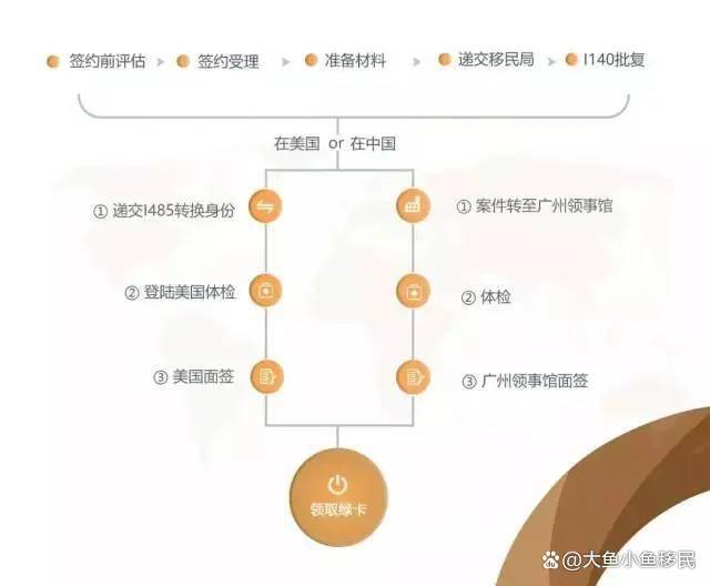 纯干货！美国（NIW）移民项目—法案+政策详解！谈球吧体育(图7)