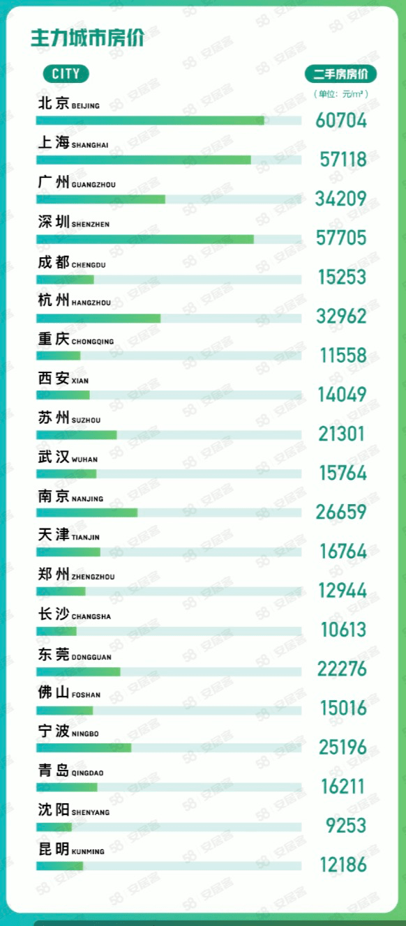 58同bsport体育城、安居客：二三线月找房热度环比上涨(图3)