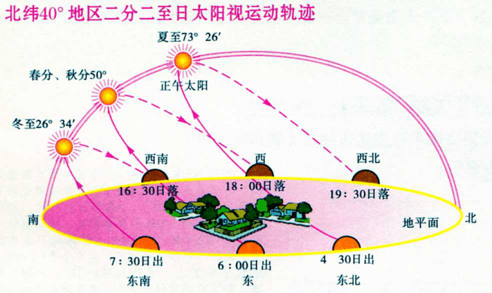 17,太阳视运动过程地处板块边缘,地壳运动形成断层;断裂面两侧岩体以