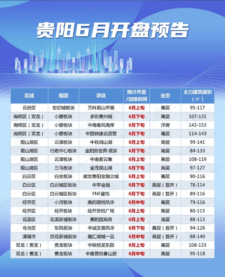 贵阳6月预计有18个项目新开盘，4个项目为首开_中南_风华_高层