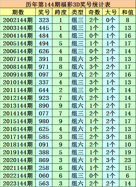 成毅福彩3d第2023145期分析:通殺一碼2_參考_號碼_繼續關注