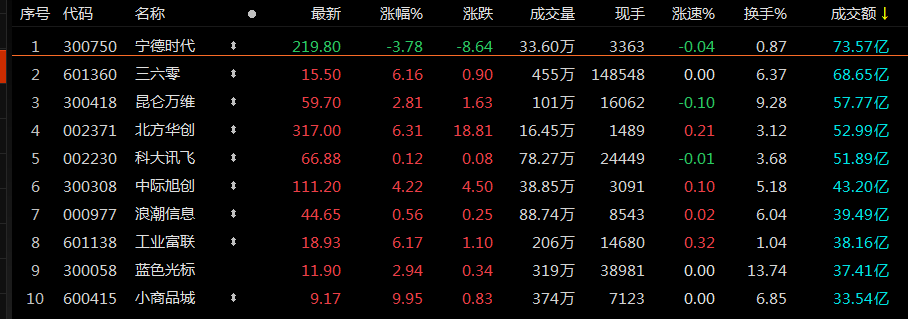 A股收评：创业板低开低走跌1.39% AI应用方向多股涨停_震荡_成交额_时代