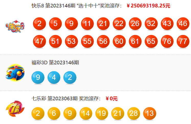 大乐透23063期中6注一等奖 单注最高奖金1216万 奖池7.58亿