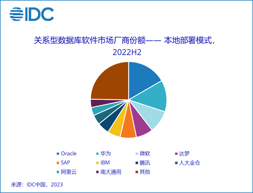 IDC发布2022中国关系型数据库市场报告插图1