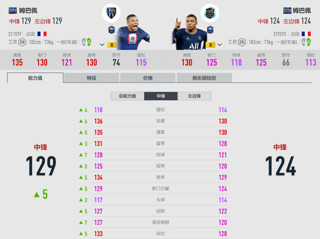 梅西,姆巴佩领衔,大巴黎合计贡献5人;亚军朗斯也有3位核心入围;其他