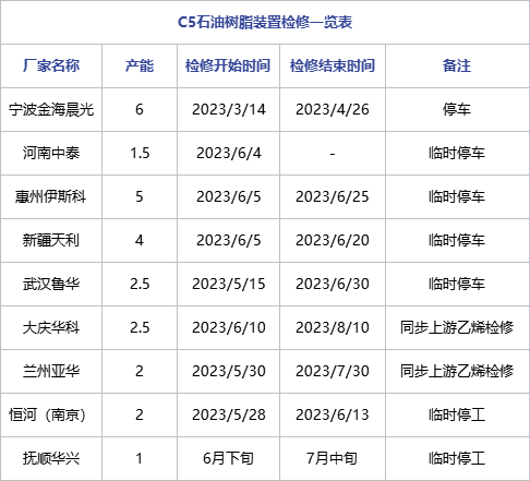 烯价格最低在8000元/吨,低端胶粘剂用c5石油树脂价格在9000元/吨附近