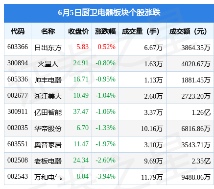 厨卫电器板块6月5日跌241%万pg电子平台和电气领跌主力资金净流入20222万元(图1)