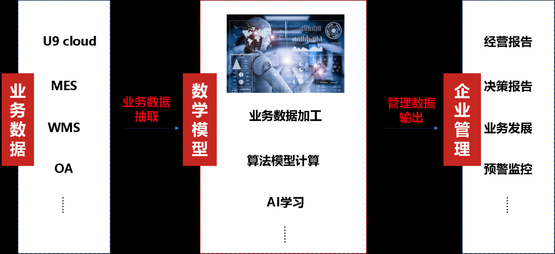 米乐 M6“可信的数据”是创新的底气U9 cloud引领万讯自控数智升级(图2)