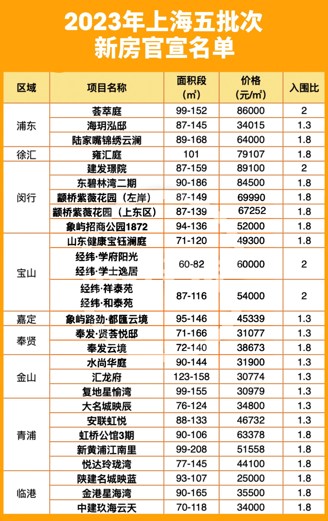 官宣 名单!上海五批次新房入市!共26盘、7087套房源预备入市!_公示_朋友_房地产