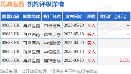 再鼎医药(09688.HK)涨超5%，截至发稿，涨5.1%，报23.7港元，成交额5327万港元