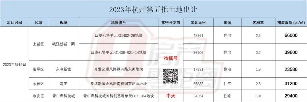 钱二扛大旗!今天土拍吸金约104.4亿元!5宗地块4宗封顶,最高溢价率11.91%_杭政储_限价_周边