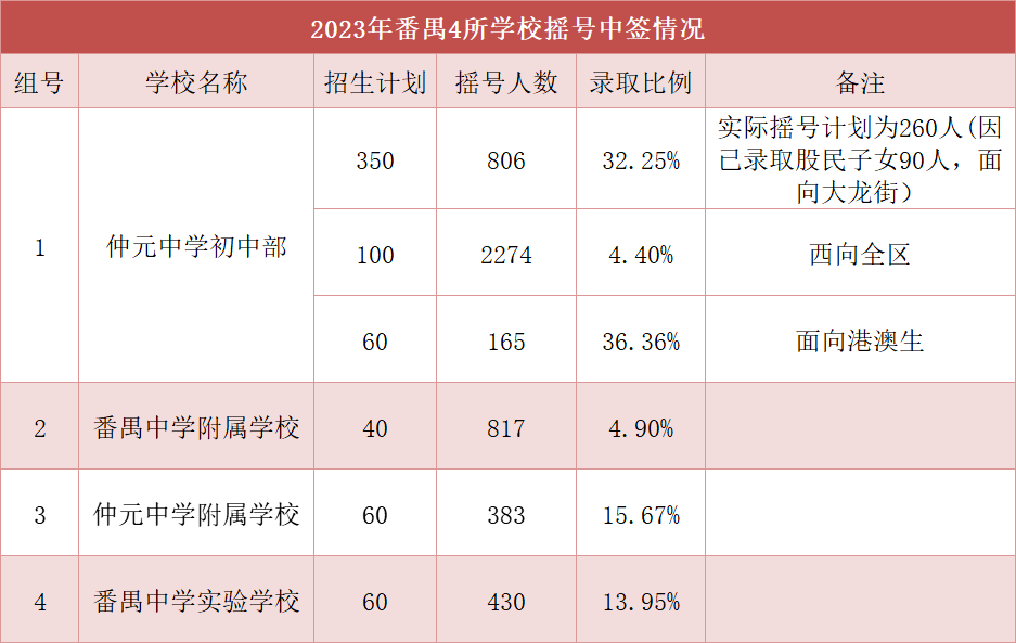 注意!这4所学校摇号中签情况一览!天河五校今天开始网上报名_广州市_派位_招生