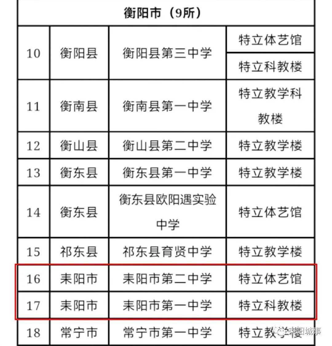项目建设名单公布!耒阳,2所!_徐特立_资金_质量
