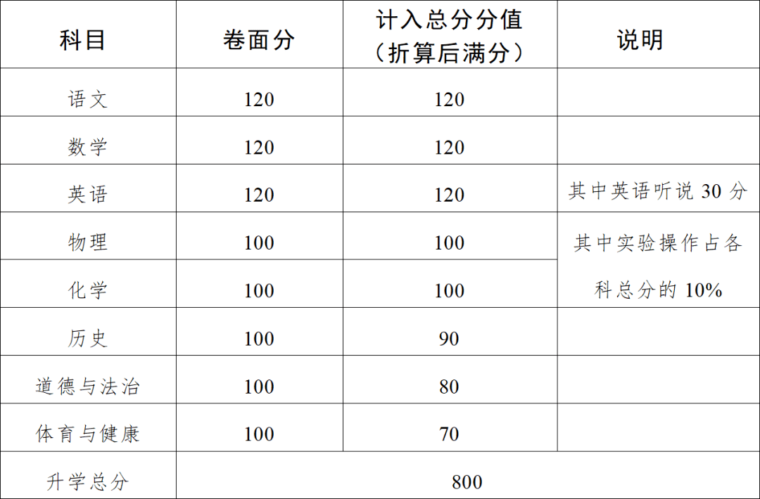 高州中学分数线_高州高中的分数线_高卅中考录取分数线