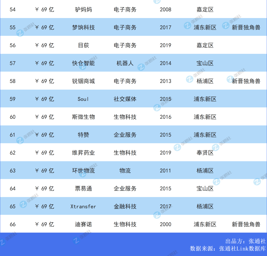 6%的企业估值达百亿.