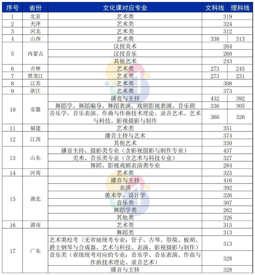 12大音乐学院录取分数线了解一下!