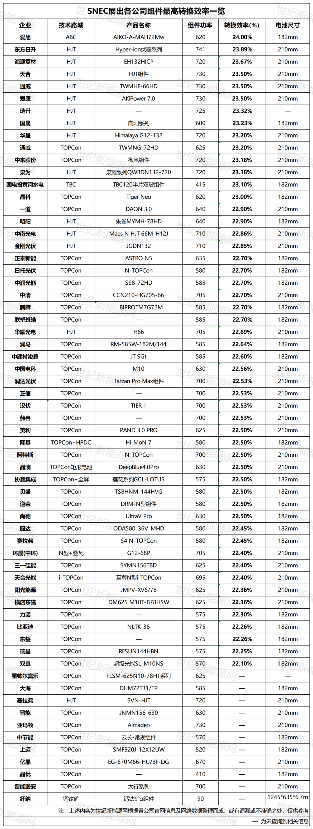 各家光伏组江南体育件效率排行榜(图1)