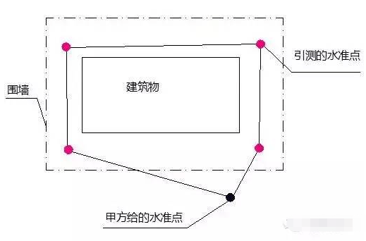 最详细的施工测量方法,初来工地做施工员做的最多的工作_轴线_控制点