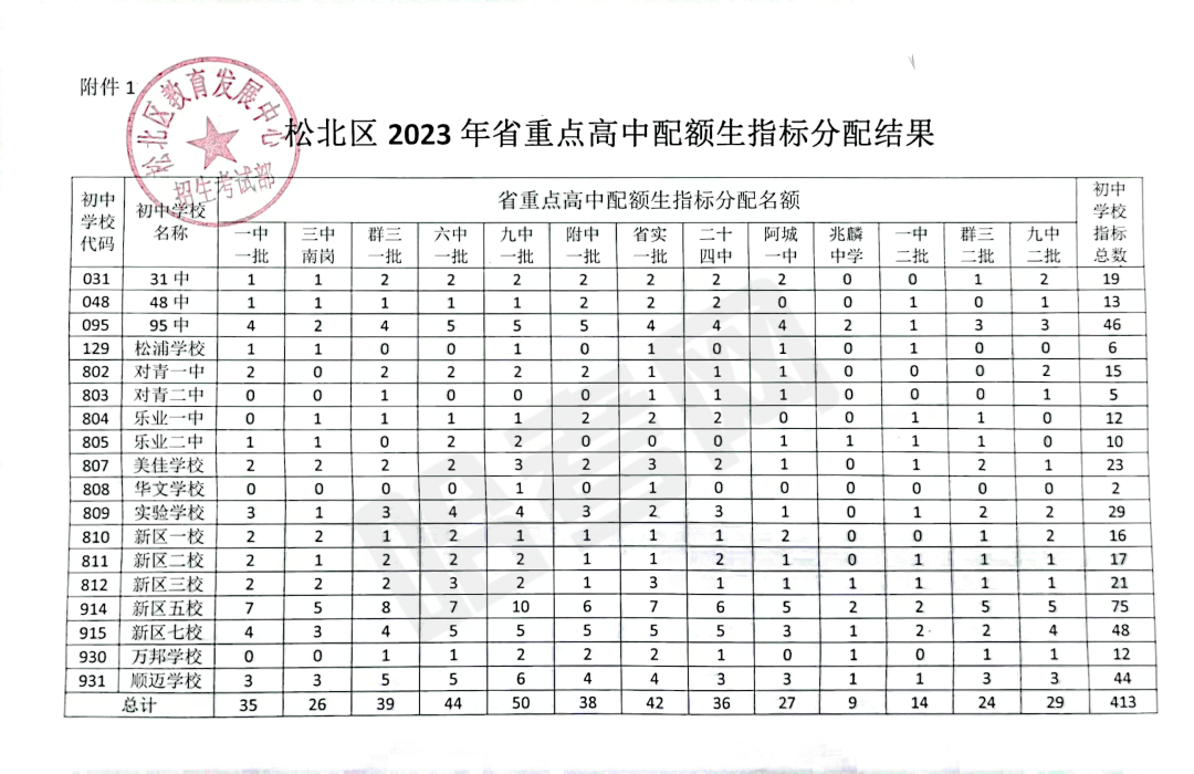 哈四中105人,哈八中60人,哈十中201人,呼兰一中310人,总计676人.