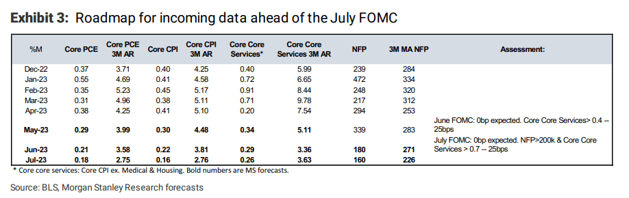美联储FOMC前瞻:按下暂停键已成定局,但跳过之后还加不加?_5 美联储FOMC前瞻:按下暂停键已成定局,但跳过之后还加不加?_5