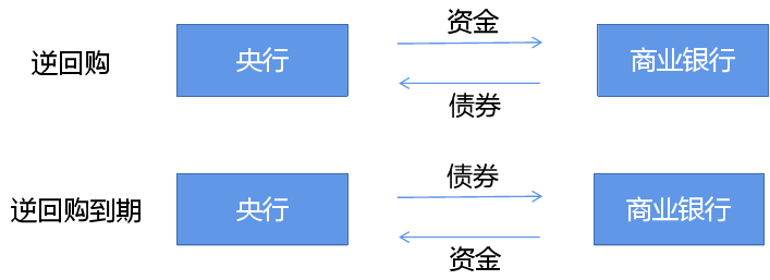 投资干货铺 | 逆回购_央行_一级_操作