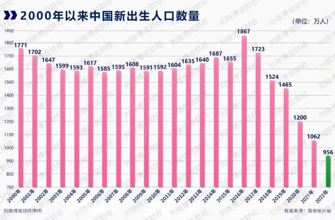 中国出生人口数量图片